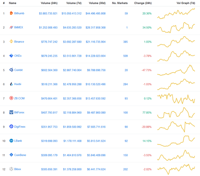 Screenshot_2018-11-09 Cryptocurrency Exchange Rankings CoinMarketCap.png