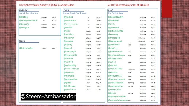 Steem Ambassadors - Geo Spread 2 - June 2018 3.jpg