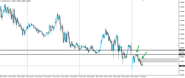 190701-eurcad-m15.png