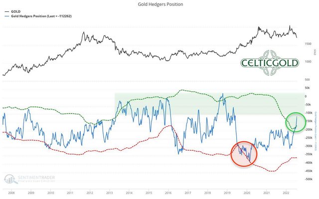 Chart 04 Gold Hedgers Position 250722.jpeg