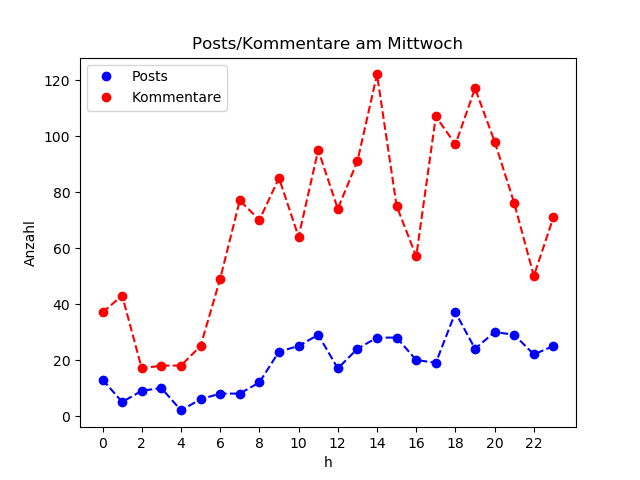 dia_Mittwoch