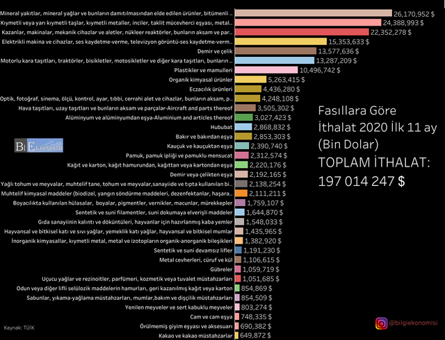 Fasıllara Göre İthalat 2020 İlk 11 ay (Bin Dolar).png