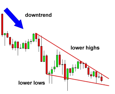 grade7-falling-wedge-reversal-before.png