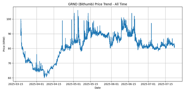 All Time Graph