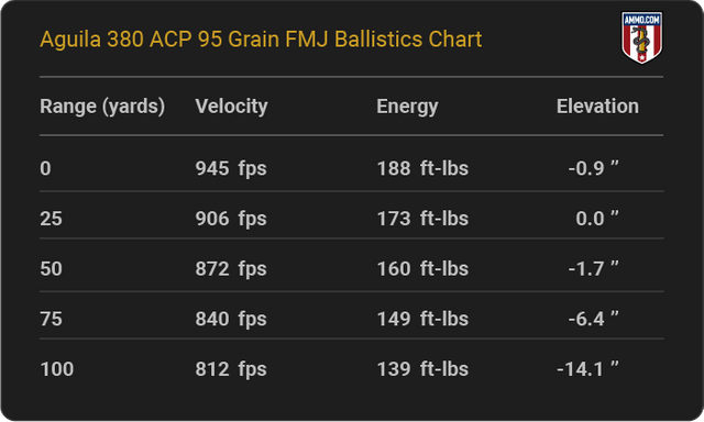 Aguila-380-ACP-95-grain-FMJ-ballistics-chart.png