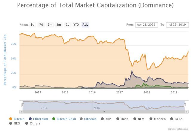 cod bitcoin dominance.jpeg