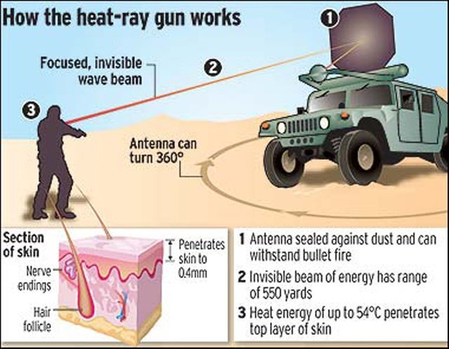 Active Denial System - Tissue Heating.jpg