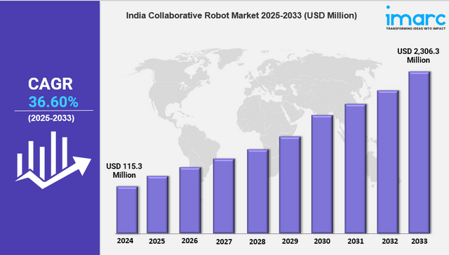 india collaborative robot market pic.png