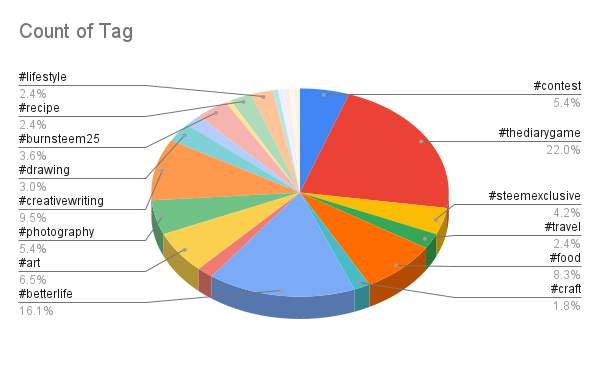 Count of Tag.png