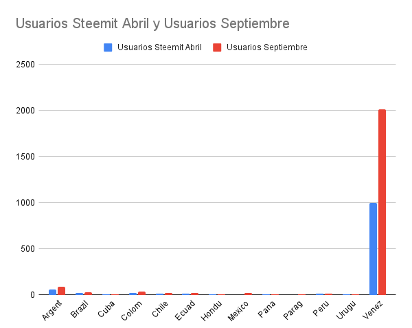 Usuarios Steemit Abril y Usuarios Septiembre (1).png