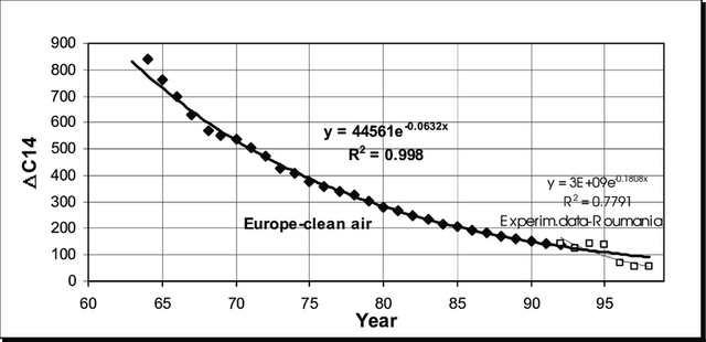 Exponential-trendline-for-14-C-in-the-Central-European-atmosphere.png