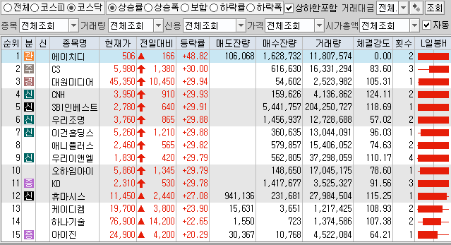 4월12일 전일대비 상승률 상위 TOP 100 상한가 포함 (코스닥).png