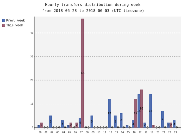 hourlyTransfersDistribution.png