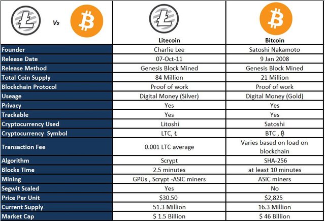 Litecoin-Vs-Bitcoins.jpg