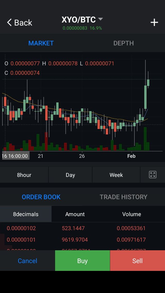 Xyo Chart