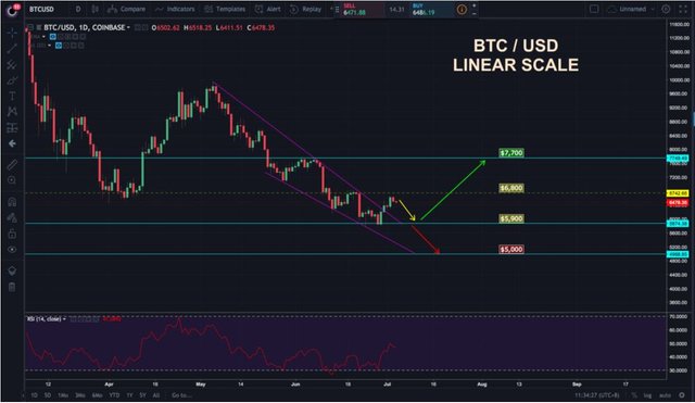 Dá»± Ä'oan Gia Bitcoin Triá»ƒn Vá»ng Trong Thang 7 Steemit