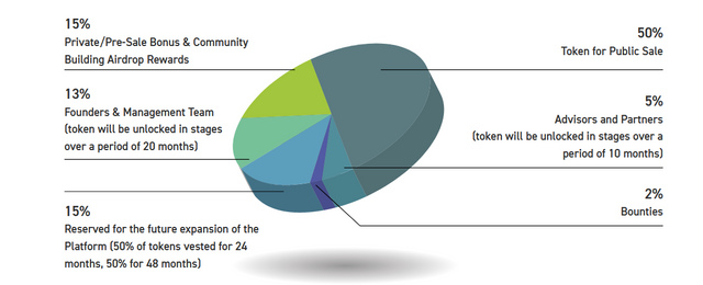 wtoken distribution.PNG