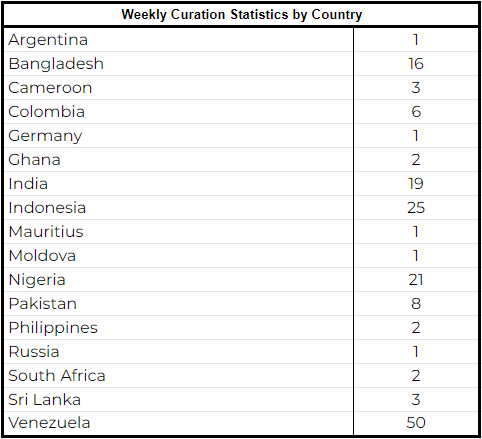 Weekly Country Curation Stats.png