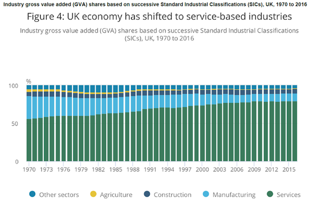 uk-gdp-bysector-1970-2016-commonslib.png