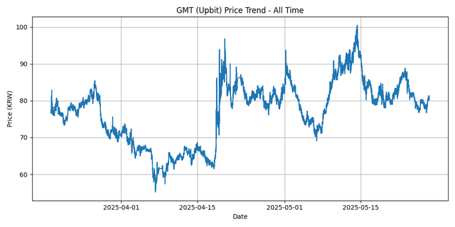 All Time Graph