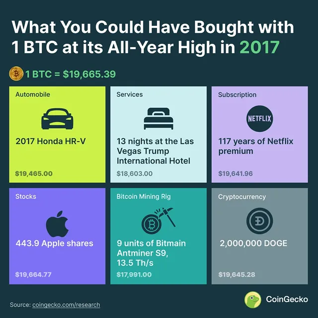 content_What_1_BTC_Could_Buy_in_2017.webp