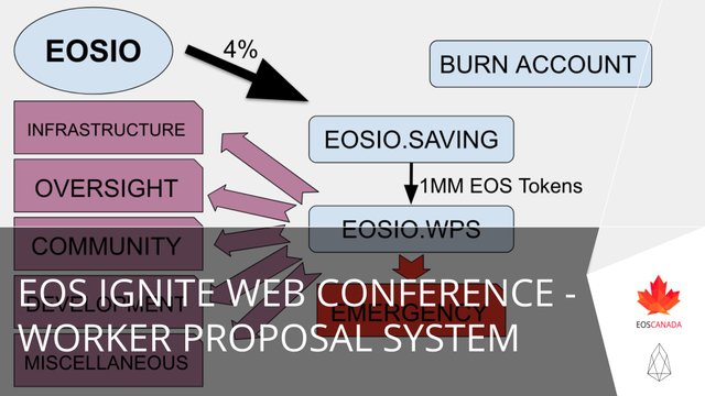 EOS Ignite Web Conference - Worker Proposal System.jpg