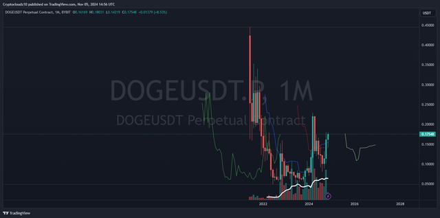 DOGEUSDT.P 1month _2024-11-05_14-56-19_a26b2.png