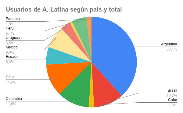 Usuarios de A. Latina según país y total (2).png