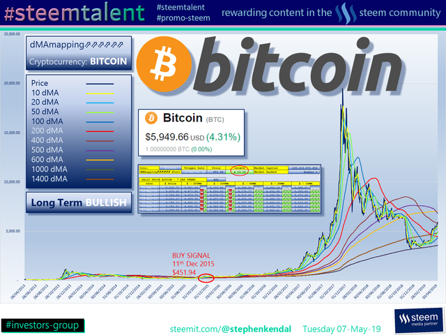 #Steemtalent Promo-Steem Investors-Group Bitcoin