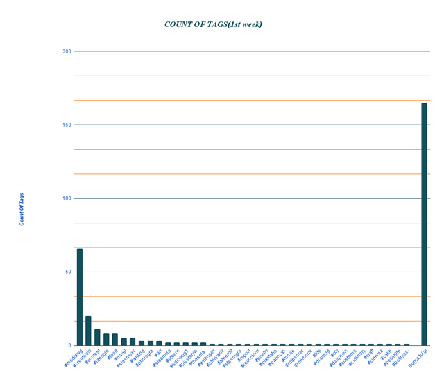 COUNT OF TAGS(1st week) (3).png