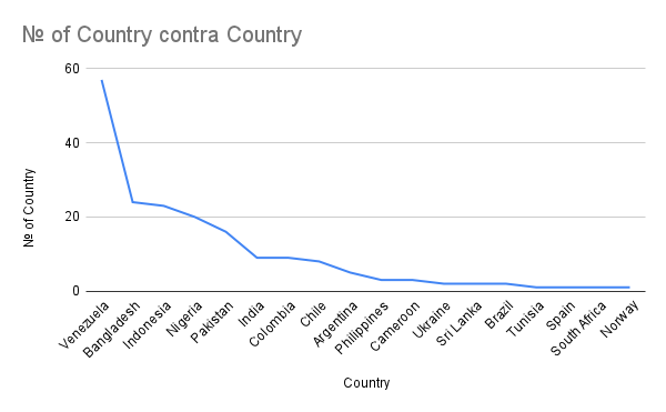 № of Country contra Country.png