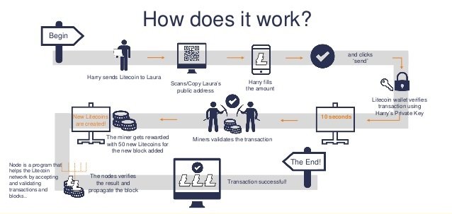 binarycom-what-is-litecoin-and-how-does-it-work-8-638.jpg