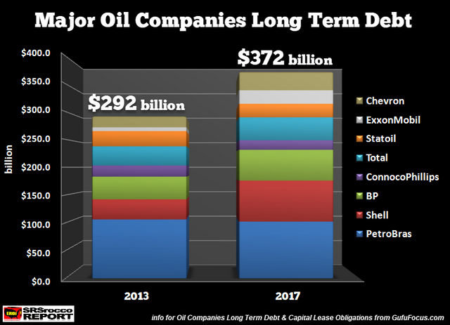 Major-Oil-Companies-Long-Term-Debt-2013-vs-2017.png