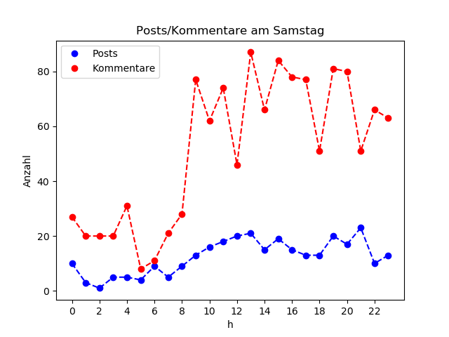 dia_Samstag