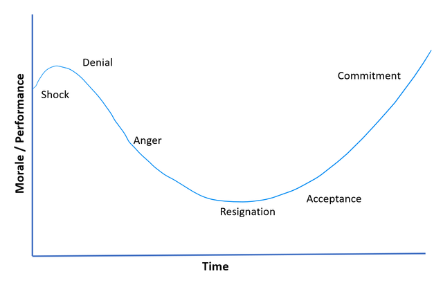 Change curve