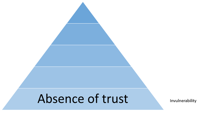 Absence of Trust