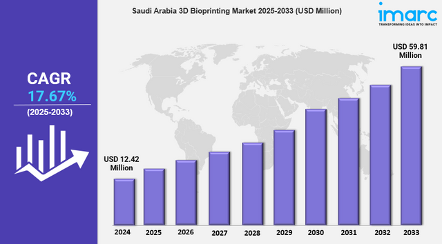 Saudi Arabia 3D Bioprinting Market.png