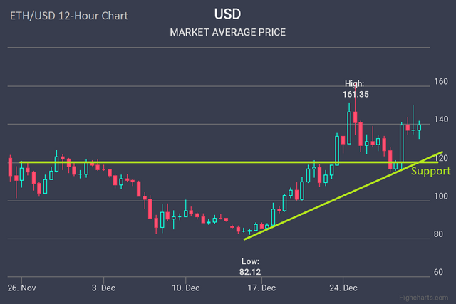 Ethereum Price Analysis ETH 30 Dec 2018-12-30-2018.png