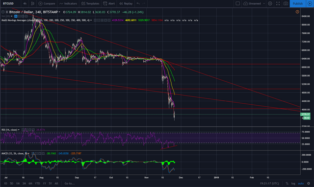 BTC bullish divergence 25112018.png