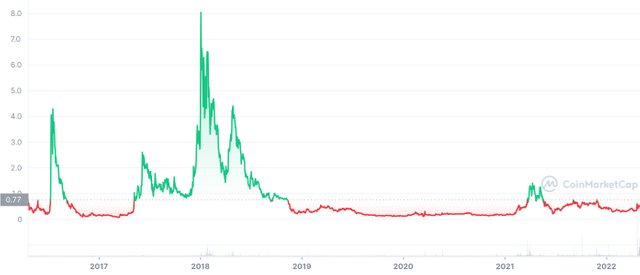 STEEM_ALL_graph_coinmarketcap.jpeg