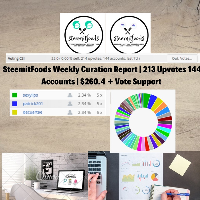SteemitFoods Weekly Curation Report (2).png