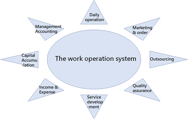 work operation system.png