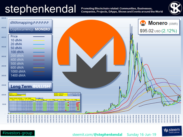 stephenkendal steem blockchain cryptocurrency Monero