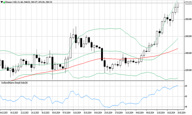 ETHUSD 21 2 2024 D1.png