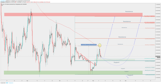 Litecoin wide range trading might result in more gains.png