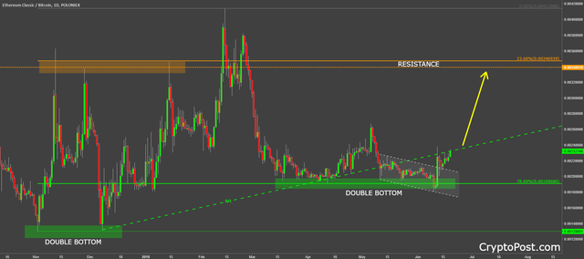 ethereum classic etcbtc cryptocurrency forecast prediction.png