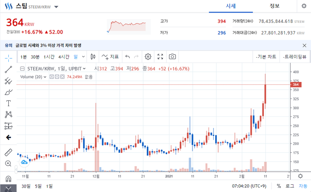 202102120704 Steem price is 364KRW at the moment.png
