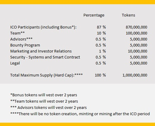 wtoken distribution table.PNG