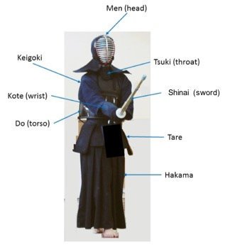 Illustration-of-kendo-uniform-Keigoki-and-Hakama-armours-Men-Kote-Do-and-Tare-and.png