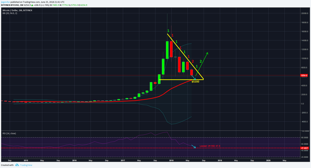 BTC USD Monthly June 25th.png